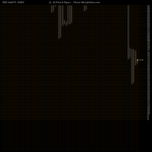 Free Point and Figure charts SHIV TEXCHEM LIMITED 544272 share BSE Stock Exchange 