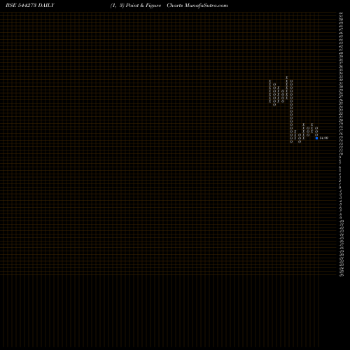 Free Point and Figure charts MANGALAM GLOBAL ENTERPRISE LIM 544273 share BSE Stock Exchange 