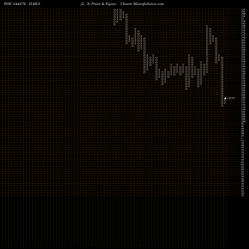 Free Point and Figure charts Deepak Builders And Engineers 544276 share BSE Stock Exchange 