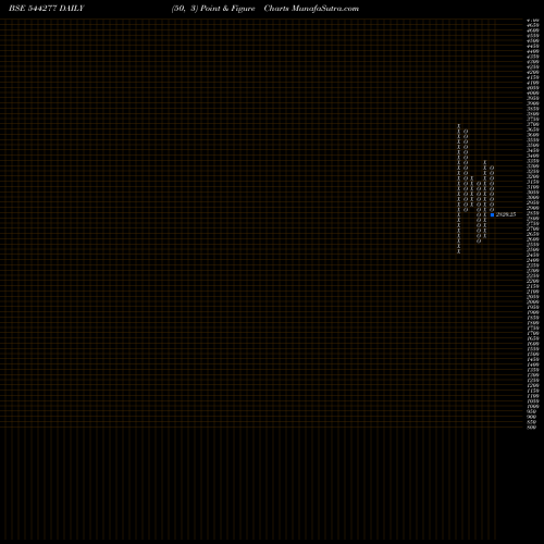 Free Point and Figure charts Waaree Energies Limited 544277 share BSE Stock Exchange 