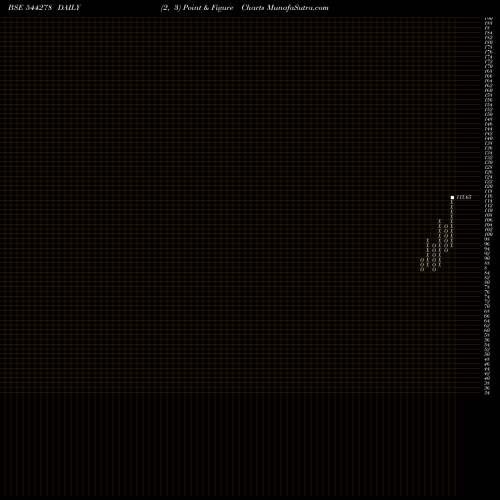 Free Point and Figure charts OCCL Limited 544278 share BSE Stock Exchange 