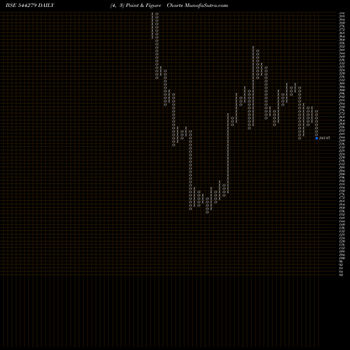 Free Point and Figure charts Godavari Biorefineries Limited 544279 share BSE Stock Exchange 