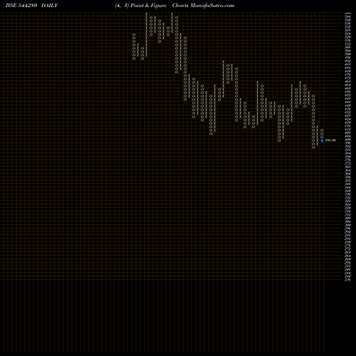 Free Point and Figure charts Afcons Infrastructure Limited 544280 share BSE Stock Exchange 