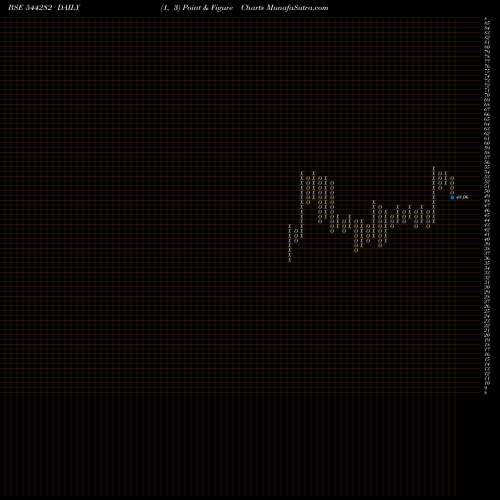 Free Point and Figure charts Sagility India Limited 544282 share BSE Stock Exchange 