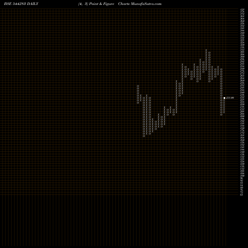 Free Point and Figure charts ACME Solar Holdings Limited 544283 share BSE Stock Exchange 