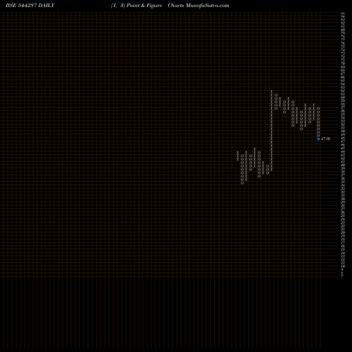 Free Point and Figure charts Mangal Compusolution Limited 544287 share BSE Stock Exchange 