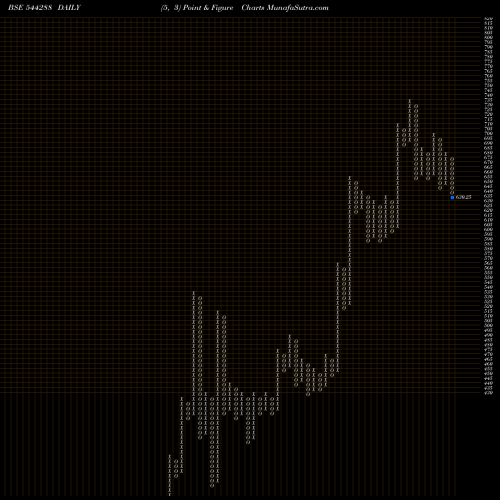 Free Point and Figure charts ZINKA LOGISTICS SOLUTIONS LIMI 544288 share BSE Stock Exchange 