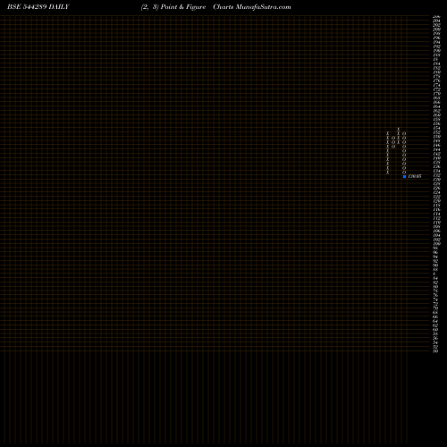 Free Point and Figure charts NTPC GREEN ENERGY LIMITED 544289 share BSE Stock Exchange 