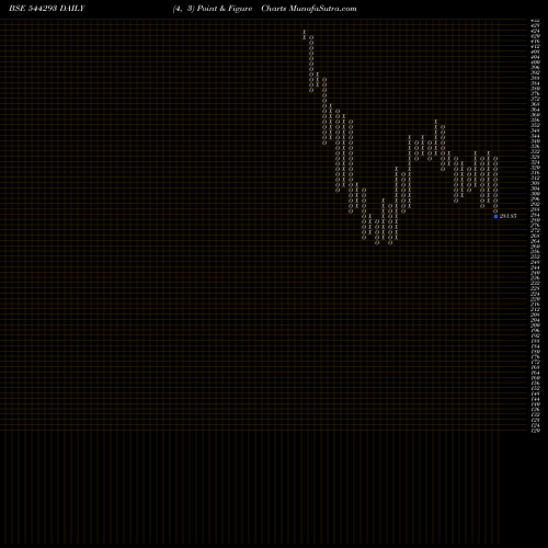 Free Point and Figure charts SURAKSHA DIAGNOSTIC LIMITED 544293 share BSE Stock Exchange 