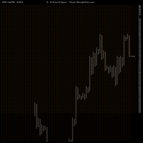 Free Point and Figure charts Rossell Techsys Limited 544294 share BSE Stock Exchange 