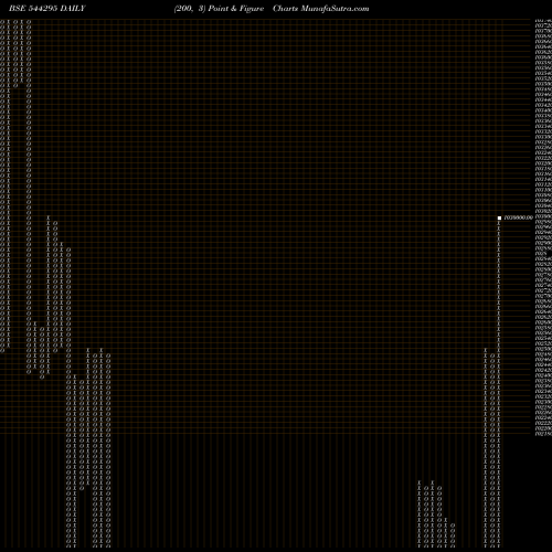 Free Point and Figure charts Property Share Investment Trus 544295 share BSE Stock Exchange 