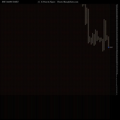 Free Point and Figure charts Odigma Consultancy Solutions L 544301 share BSE Stock Exchange 