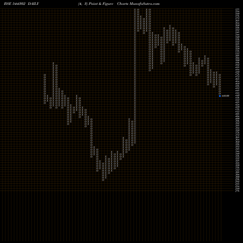 Free Point and Figure charts Innovana Thinklabs Limited 544302 share BSE Stock Exchange 