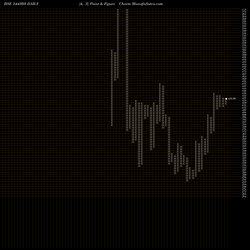 Free Point and Figure charts TOSS THE COIN LIMITED 544303 share BSE Stock Exchange 
