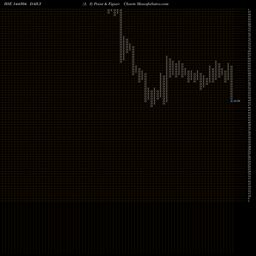 Free Point and Figure charts JUNGLE CAMPS INDIA LIMITED 544304 share BSE Stock Exchange 