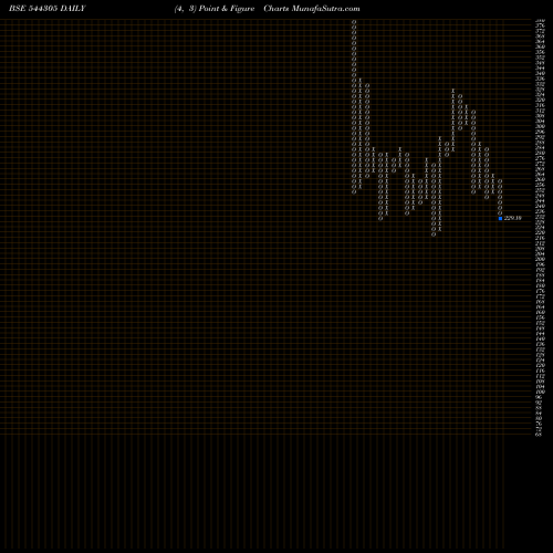 Free Point and Figure charts One Mobikwik Systems Limited 544305 share BSE Stock Exchange 