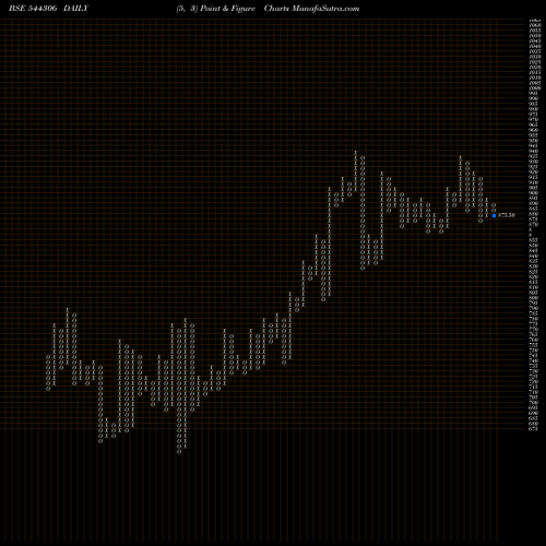 Free Point and Figure charts Sai Life Sciences Limited 544306 share BSE Stock Exchange 