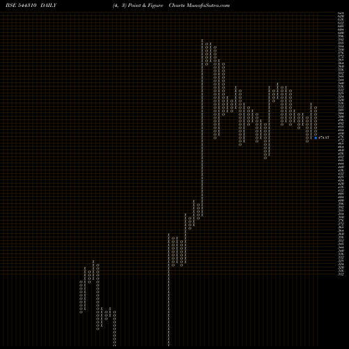 Free Point and Figure charts Yash Highvoltage Limited 544310 share BSE Stock Exchange 