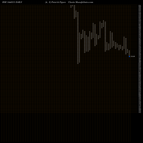 Free Point and Figure charts International Gemmological Ins 544311 share BSE Stock Exchange 