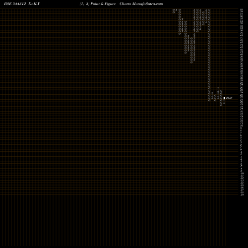 Free Point and Figure charts HAMPS BIO LIMITED 544312 share BSE Stock Exchange 