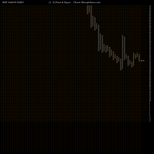 Free Point and Figure charts NACDAC Infrastructure Limited 544313 share BSE Stock Exchange 