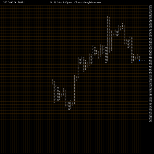 Free Point and Figure charts Sanathan Textiles Limited 544314 share BSE Stock Exchange 