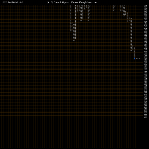 Free Point and Figure charts Concord Enviro Systems Limited 544315 share BSE Stock Exchange 