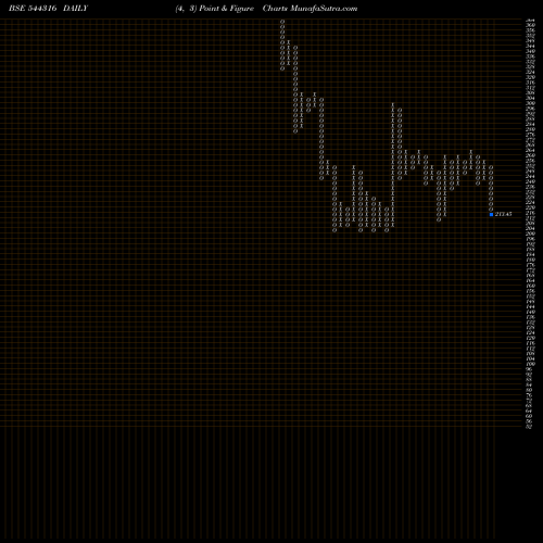 Free Point and Figure charts DAM Capital Advisors Limited 544316 share BSE Stock Exchange 