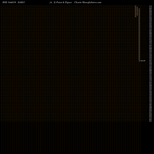 Free Point and Figure charts MAMATA MACHINERY LIMITED 544318 share BSE Stock Exchange 