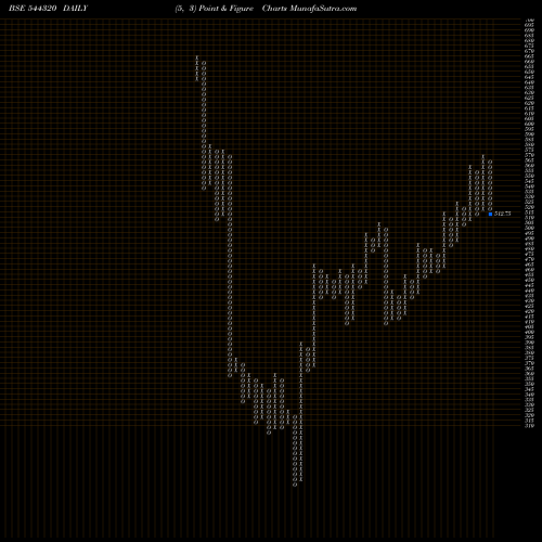 Free Point and Figure charts CARRARO INDIA LIMITED 544320 share BSE Stock Exchange 