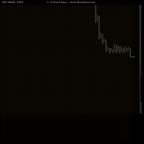Free Point and Figure charts Citichem India Limited 544324 share BSE Stock Exchange 
