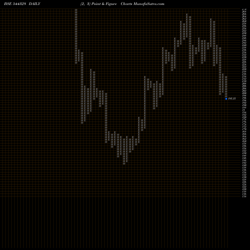 Free Point and Figure charts INDO FARM EQUIPMENT LIMITED 544328 share BSE Stock Exchange 