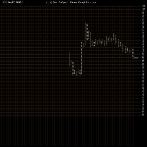 Free Point and Figure charts LEO DRYFRUITS & SPICES TRADING 544329 share BSE Stock Exchange 