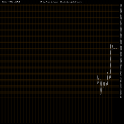 Free Point and Figure charts PARMESHWAR METAL LIMITED 544330 share BSE Stock Exchange 