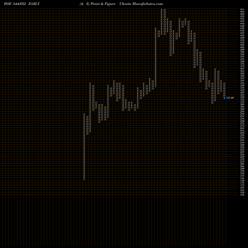 Free Point and Figure charts FABTECH TECHNOLOGIES CLEANROOM 544332 share BSE Stock Exchange 