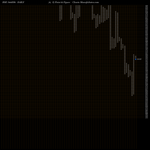 Free Point and Figure charts Quadrant Future Tek Limited 544336 share BSE Stock Exchange 
