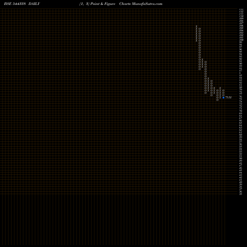 Free Point and Figure charts Capital Infra Trust 544338 share BSE Stock Exchange 