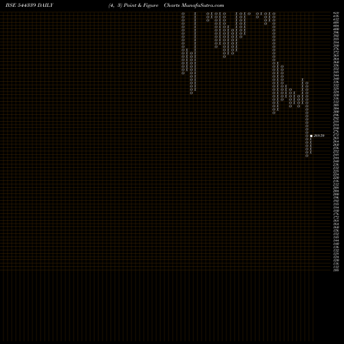 Free Point and Figure charts Laxmi Dental Limited 544339 share BSE Stock Exchange 