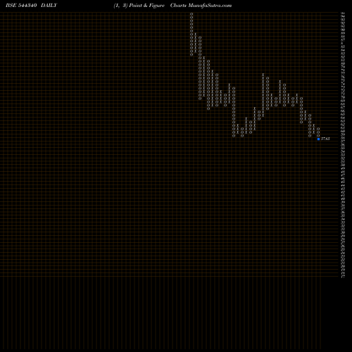 Free Point and Figure charts Rikhav Securities Limited 544340 share BSE Stock Exchange 