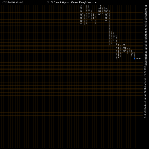 Free Point and Figure charts CAPITALNUMBERS INFOTECH  LIMIT 544343 share BSE Stock Exchange 