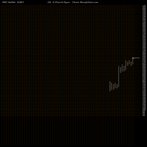 Free Point and Figure charts SHRIRAM PISTONS & RINGS LTD 544344 share BSE Stock Exchange 
