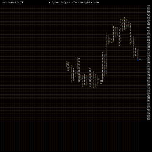 Free Point and Figure charts Denta Water And Infra Solution 544345 share BSE Stock Exchange 