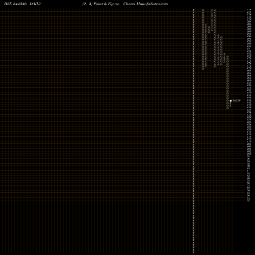 Free Point and Figure charts RDB Real Estate Constructions 544346 share BSE Stock Exchange 