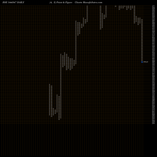 Free Point and Figure charts CLN ENERGY LIMITED 544347 share BSE Stock Exchange 