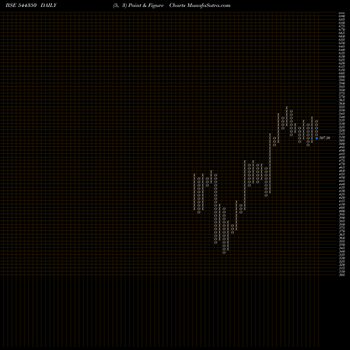 Free Point and Figure charts Dr. Agarwal's Health Care Limi 544350 share BSE Stock Exchange 