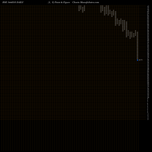 Free Point and Figure charts Amwill Health Care Limited 544353 share BSE Stock Exchange 
