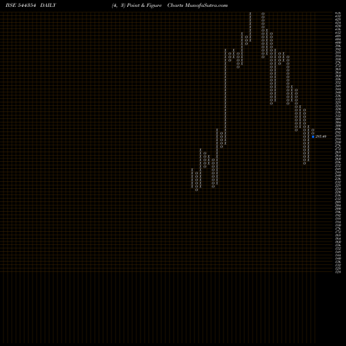 Free Point and Figure charts SOLARIUM GREEN ENERGY LIMITED 544354 share BSE Stock Exchange 