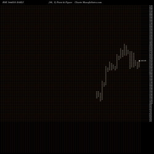 Free Point and Figure charts Jubilant Agri And Consumer Pro 544355 share BSE Stock Exchange 