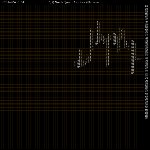 Free Point and Figure charts AJAX Engineering Limited 544356 share BSE Stock Exchange 