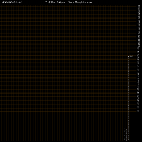 Free Point and Figure charts COVANCE SOFTSOL LIMITED 544361 share BSE Stock Exchange 